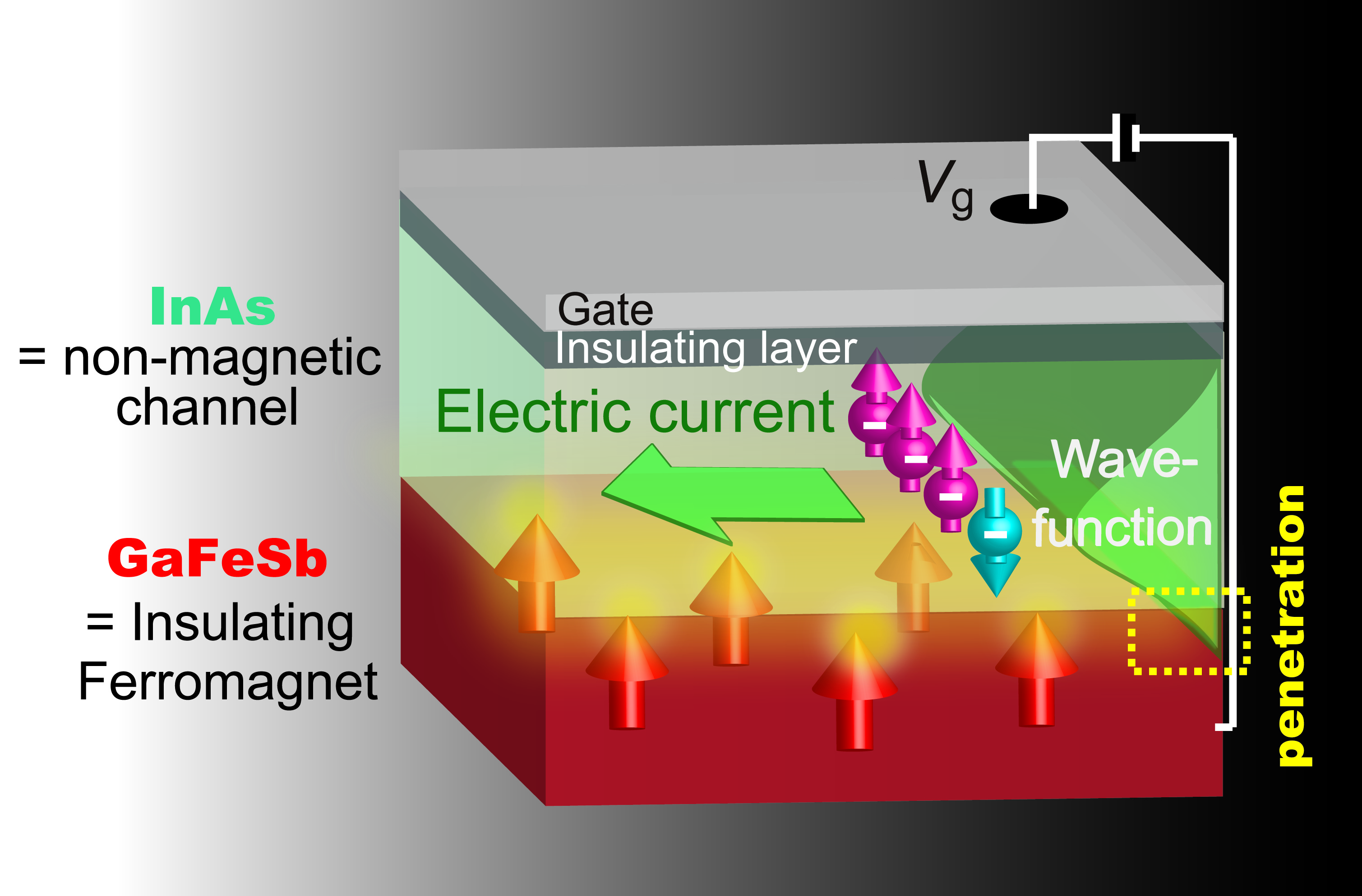 Giant gate-controlled proximity magnetoresistance in semiconductor-based ferromagnetic GaFeSb / InAs nonmagnetic semiconductor bilayers