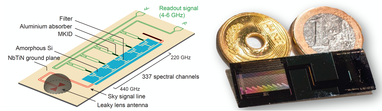 Ultra-wide-band submillimeter-wave spectrograph DESHIMA using superconducting resonators. (Left) conceptual view. (Right) fabricated chip.