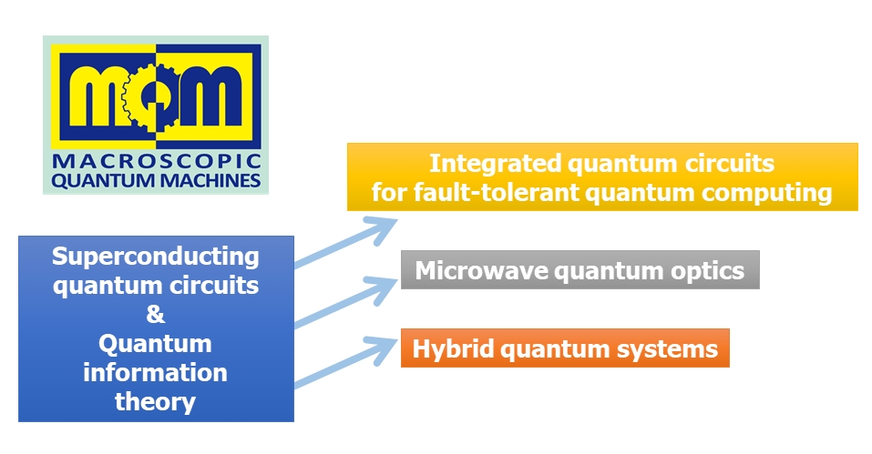 Research directions of the Macroscopic Quantum Machines project