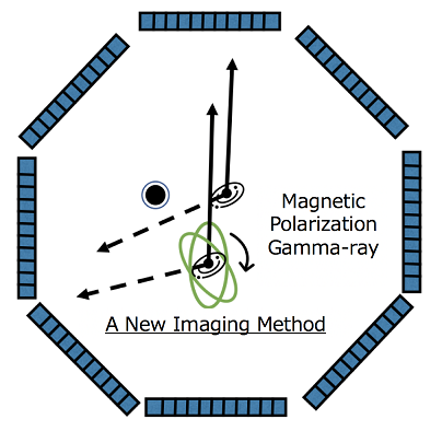 New imaging method based on magnetic field, laser and gamma-rays