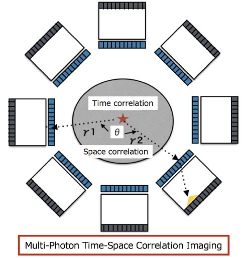 A new imaging method based on time-space correlations