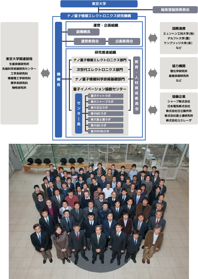 ナノ量子情報エレクトロニクス研究機構の構成と集合写真