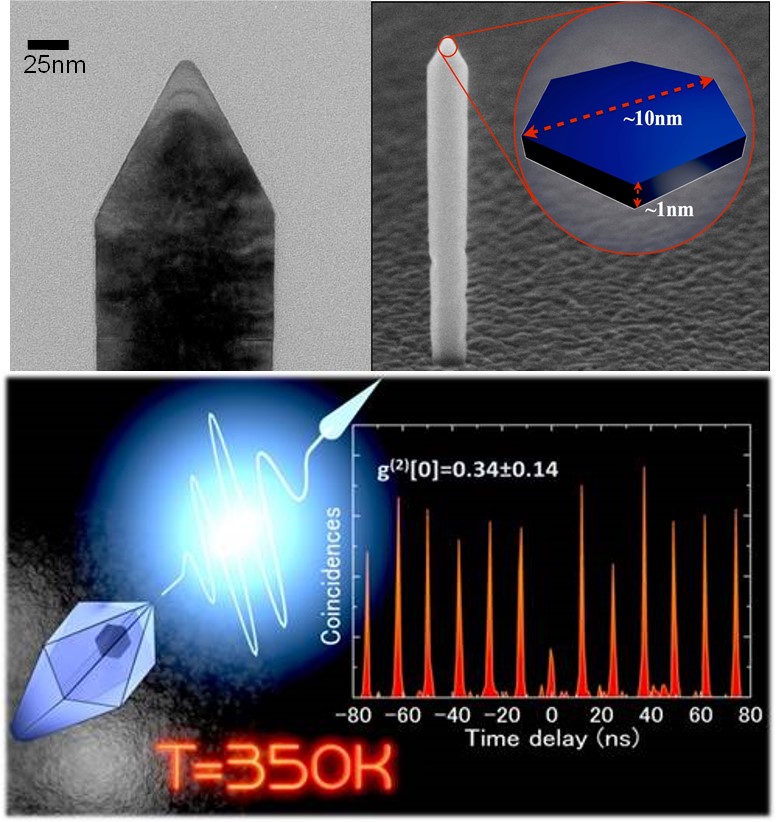 ナノワイヤ-量子ドットからの350Kにおける単一光子発生
