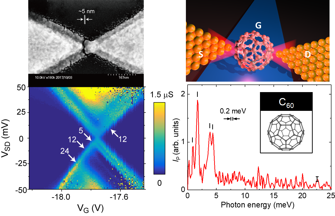 (left) Single molecule transistor (SMT) (right) terahertz spectroscopy of single molecules by using the SMT geometry