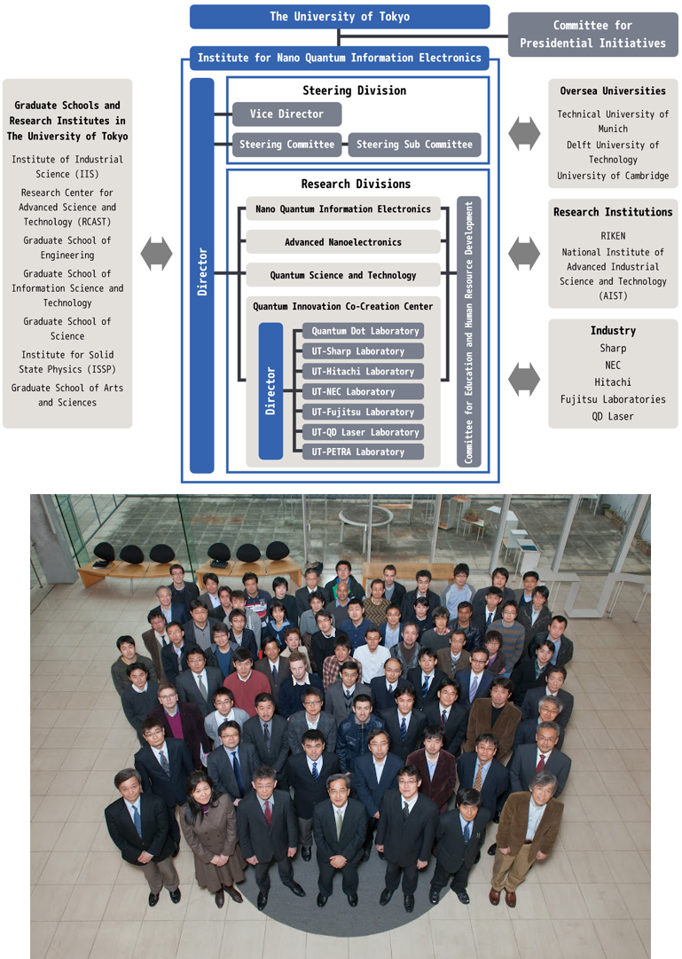 Organization chart of Institute for Nano Quantum Information Electronics and a group photo