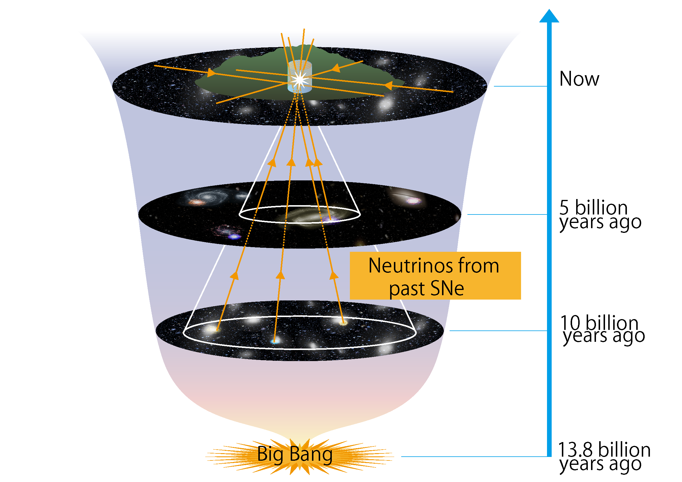 Diagram made of three black circles side on. Each shows stars and galaxies