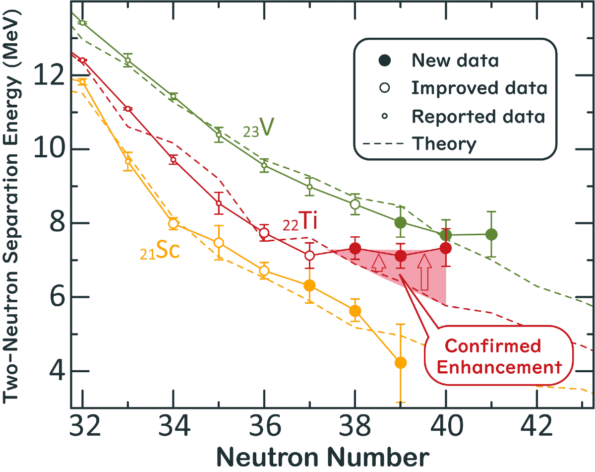 Research line graph with two-neutron separation energy on the Y-axis and neutron number on the X-axis.