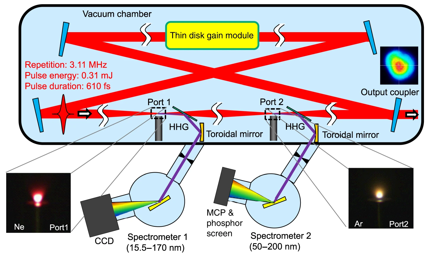 A schematic diagram showing the path of laser light in red as it is directed by various optical components