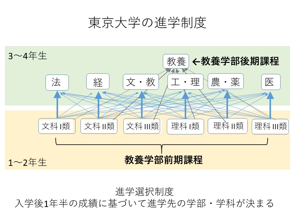 進学制度