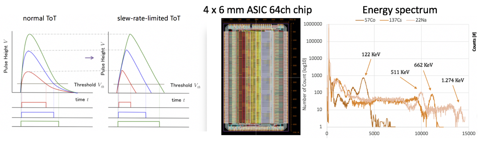 時間幅を利用した高速ASIC