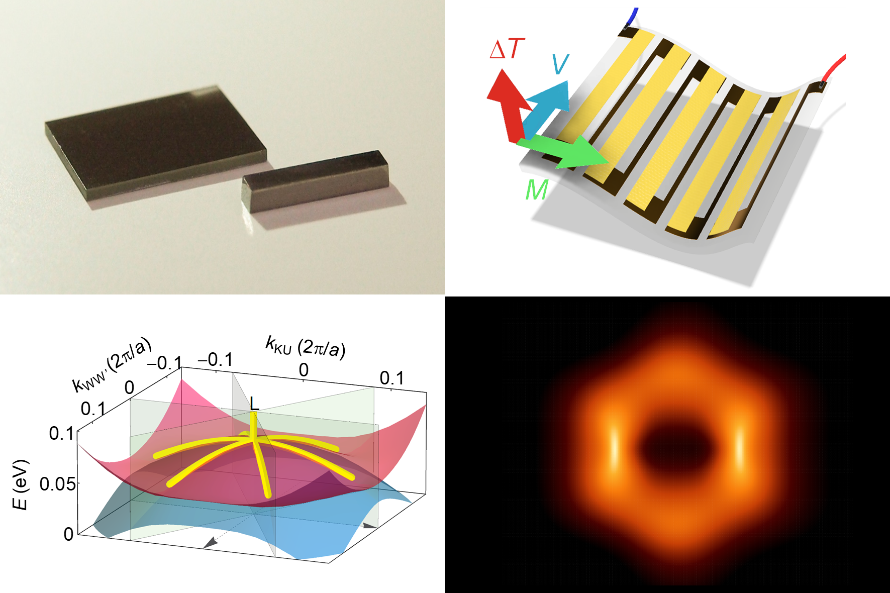 （左上）新しく見つかった巨大磁気熱電材料Fe<sub>3</sub>Gaの薄膜およびバルク結晶（右上）磁気熱電効果を用いた熱電変換モジュール（左下）Fe<sub>3</sub>Gaのノーダルウェブ構造（右下）ベリー曲率の等高線プロット