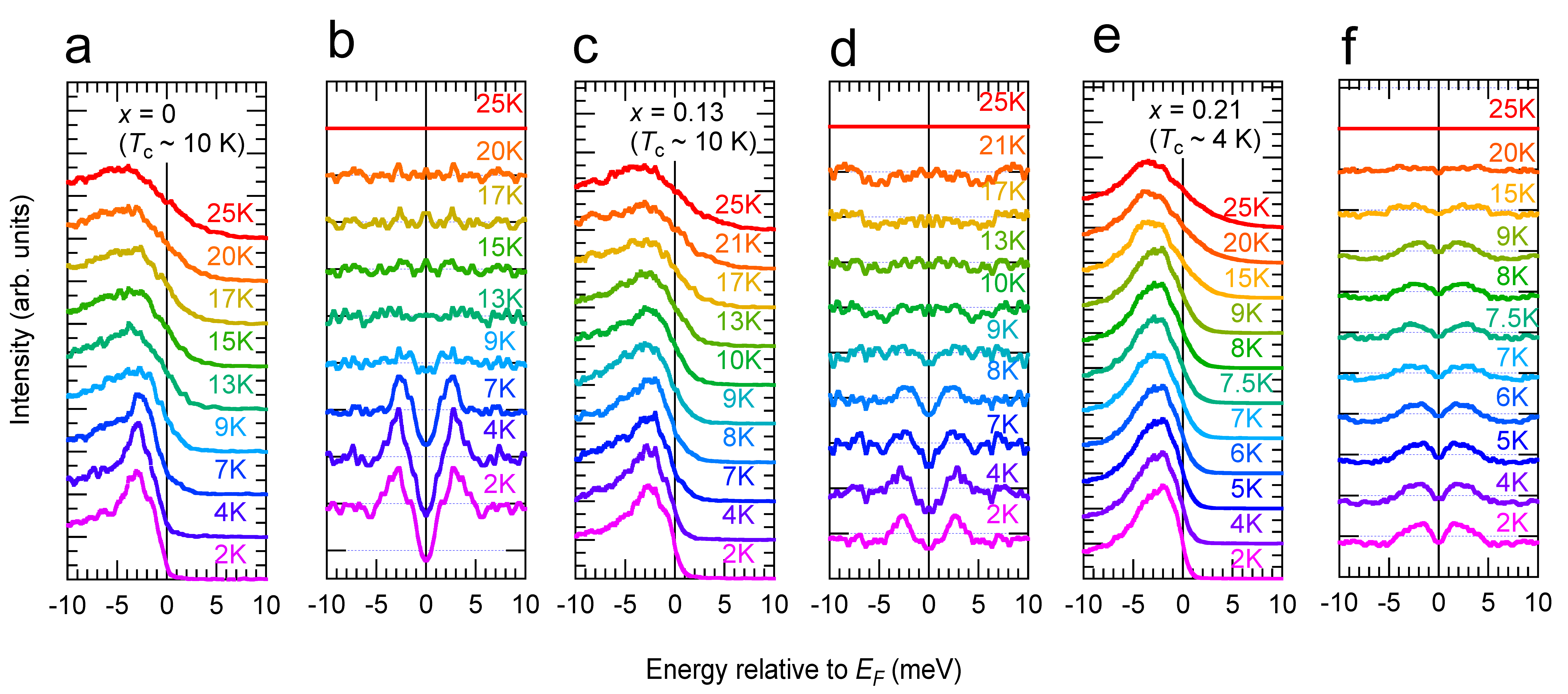 Six vertical boxes each containing colored line graphs