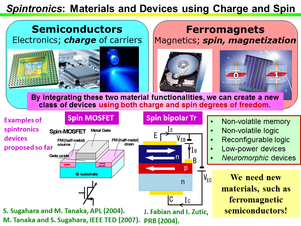 Outline of spintronics. Semiconductors are used for many electronic devices in which we use charge transport of carriers. On the other hand, ferromagnets are used for magnetic devices in which we use spin and magnetization. By integrating these material functionalities, we can create a new class of devices using both charge and spin degrees of freedom, which will be useful for next-generation information and communication technology.