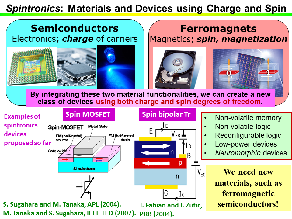 Outline of spintronics. Semiconductors are used for many electronic devices in which we use charge transport of carriers. On the other hand, ferromagnets are used for magnetic devices in which we use spin and magnetization. By integrating these material functionalities, we can create a new class of devices using both charge and spin degrees of freedom, which will be useful for next-generation information and communication technology.  