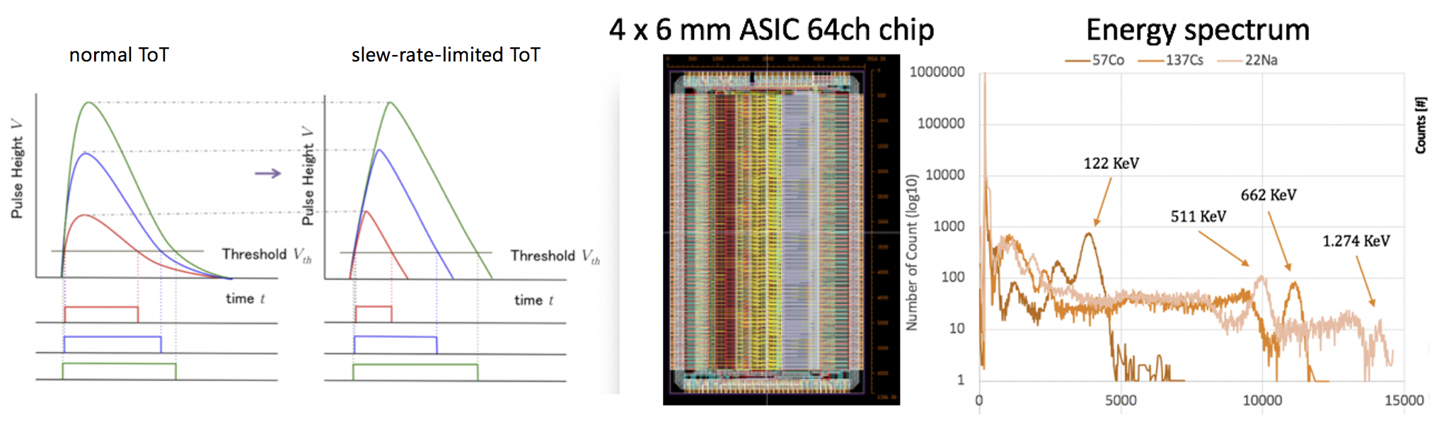 Fast ASIC with time width processing