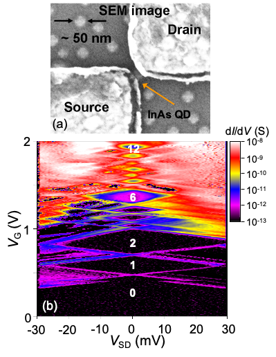 Single electron transistor using a single self-assembled InAs quantum dot