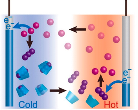 The scheme of thermo-electrochemical cell. Oxidation reaction is promoted at the cold side of the cell while the reduction reaction at the hot side, and we can obtain electric power by the temperature difference.