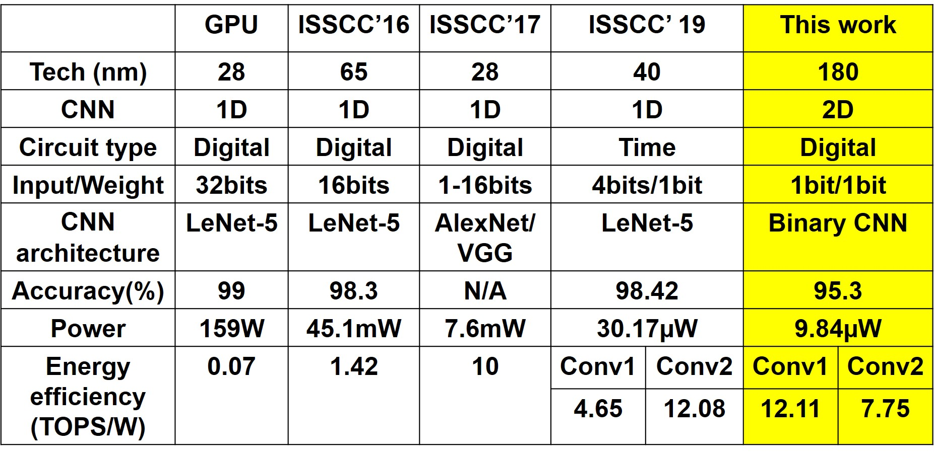 Comparison of CNN accelerators