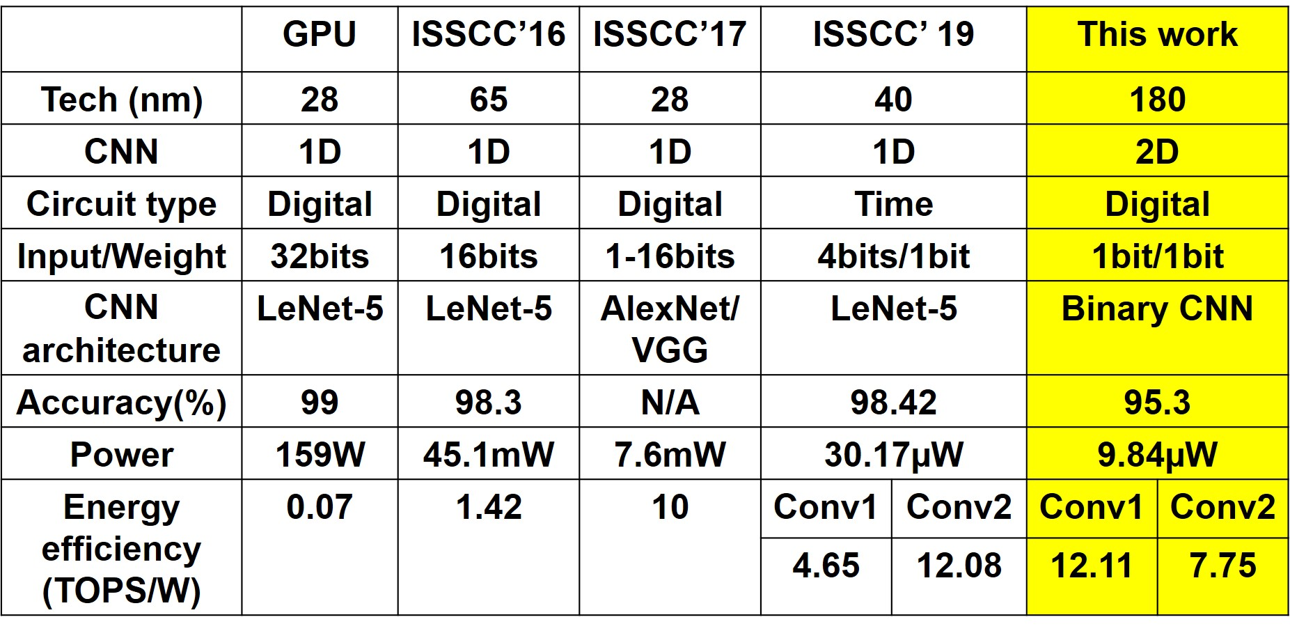 Comparison of CNN accelerators 