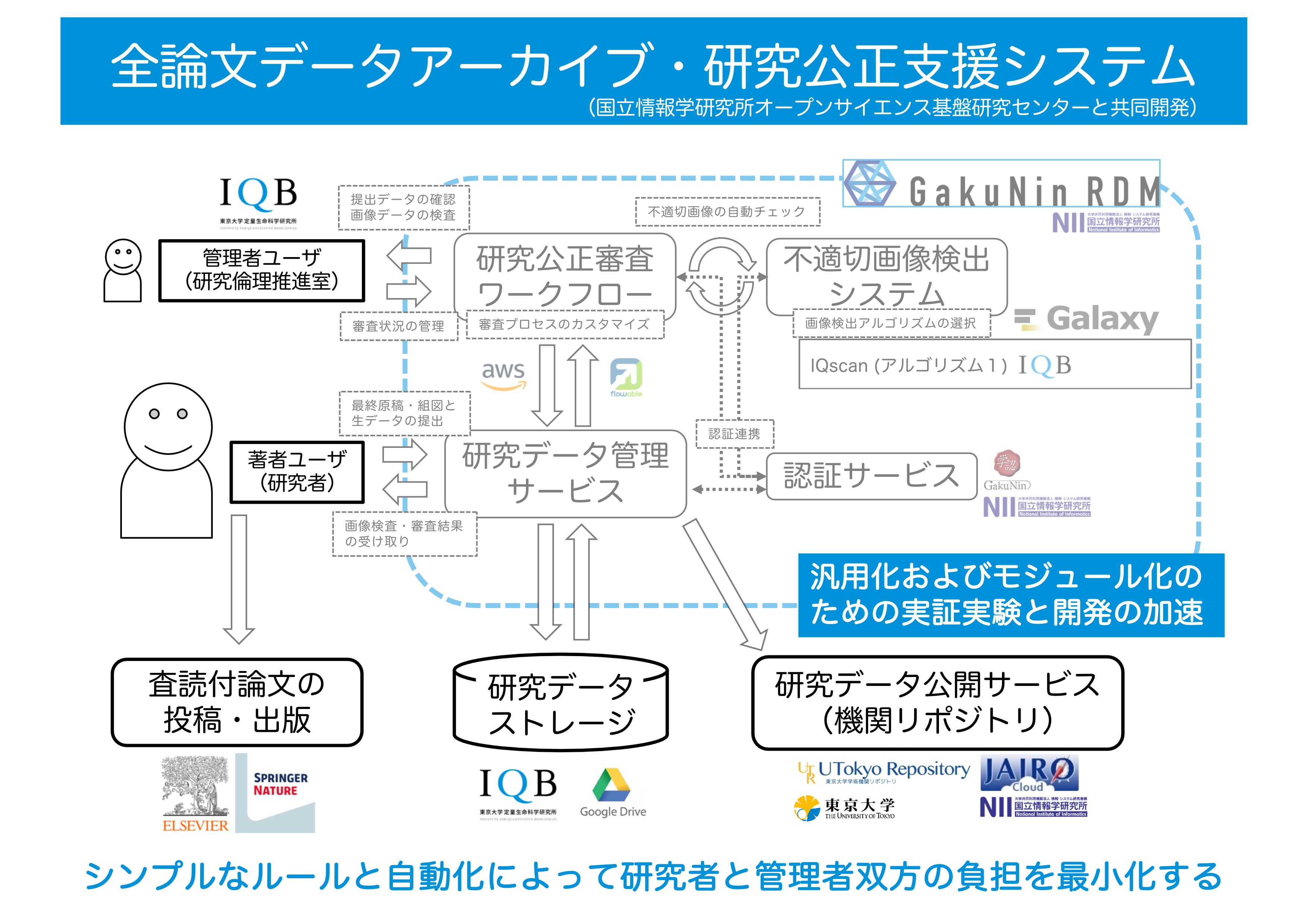 論文データアーカイブ・研究公正支援システムの概要