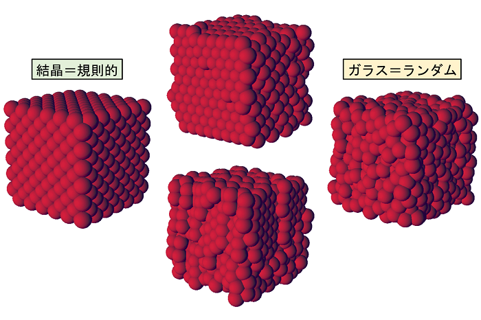 規則性がある固体であってもランダムなガラスとして振る舞う 東京大学