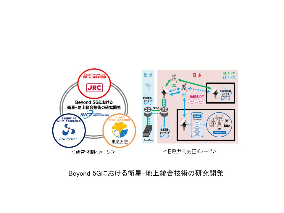 Beyond 5Gにおける衛星-地上統合技術の研究開発