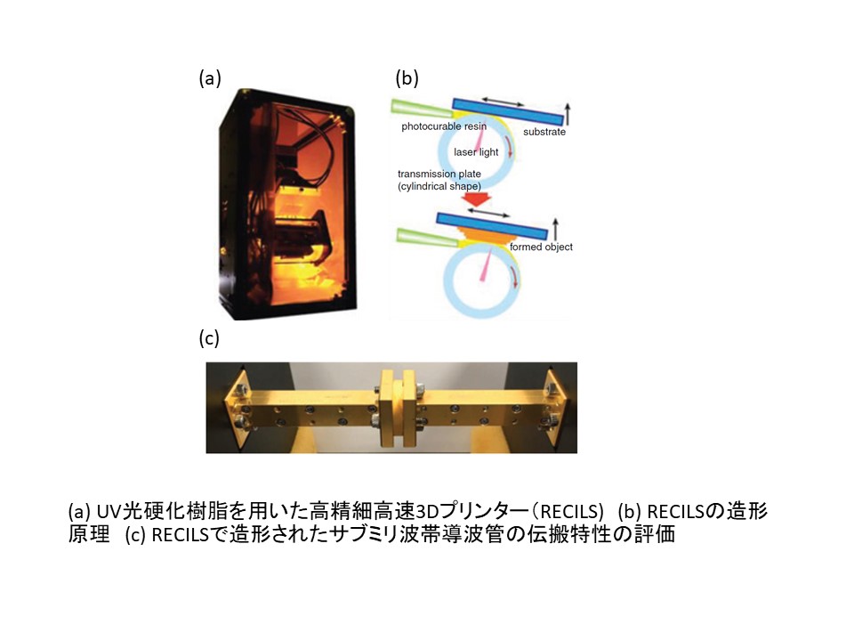 (a) UV光硬化樹脂を用いた高精細高速3Dプリンター（RECILS)　(b) RECILSの造形原理　(c) RECILSで造形されたサブミリ波帯導波管の伝搬特性の評価