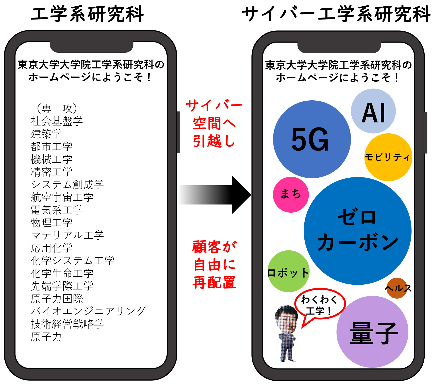 サイバー工学系研究科は、工学系研究科におけるリアルな教育研究活動の最新情報を仮想空間上で再構築して、ユーザーの求める情報をストレスなく提供する。