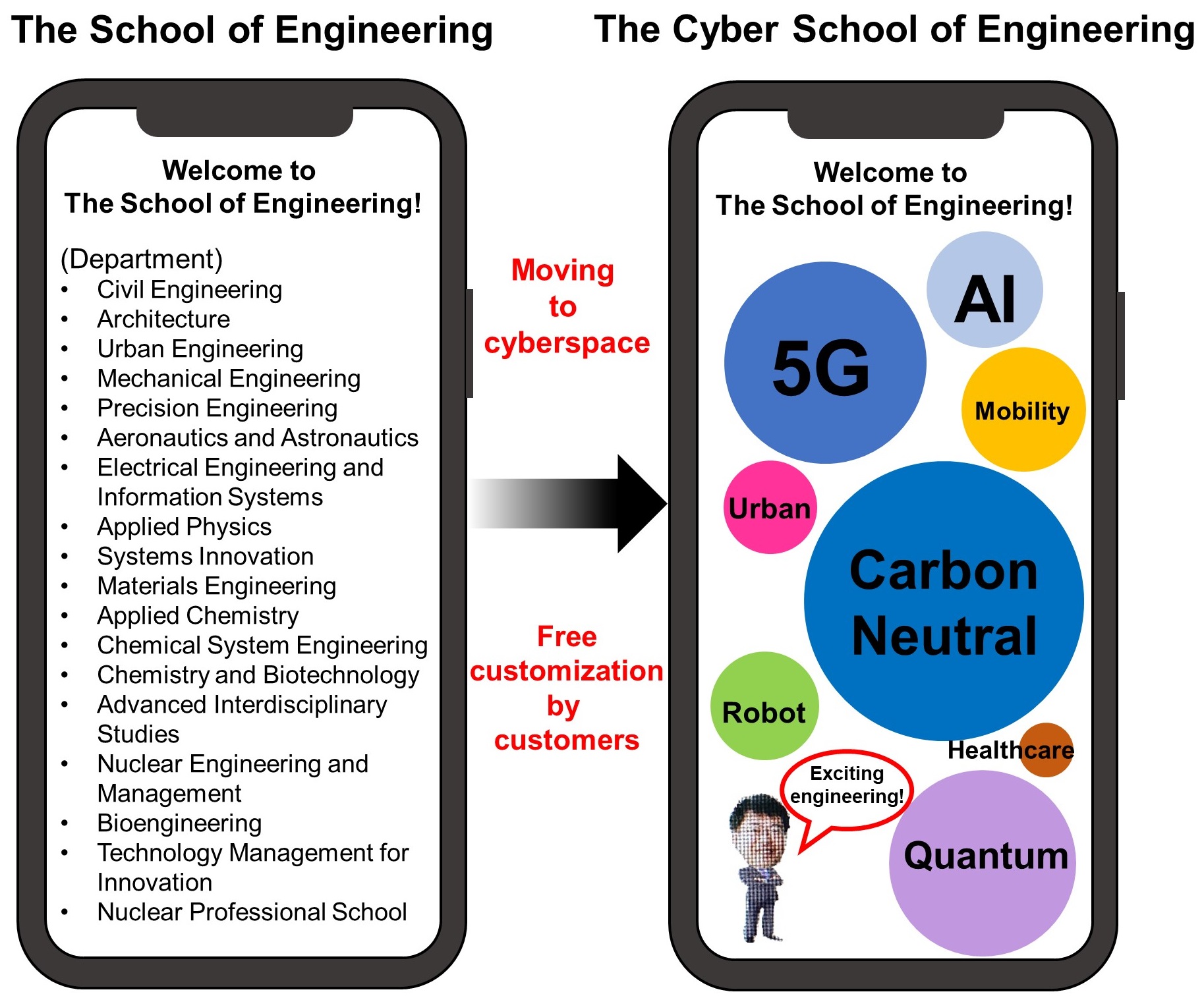 The Cyber School of Engineering reconstructs, in a virtual space, the latest information on the real activities of education and research in the School of Engineering, and provides the information requested by users without stress.