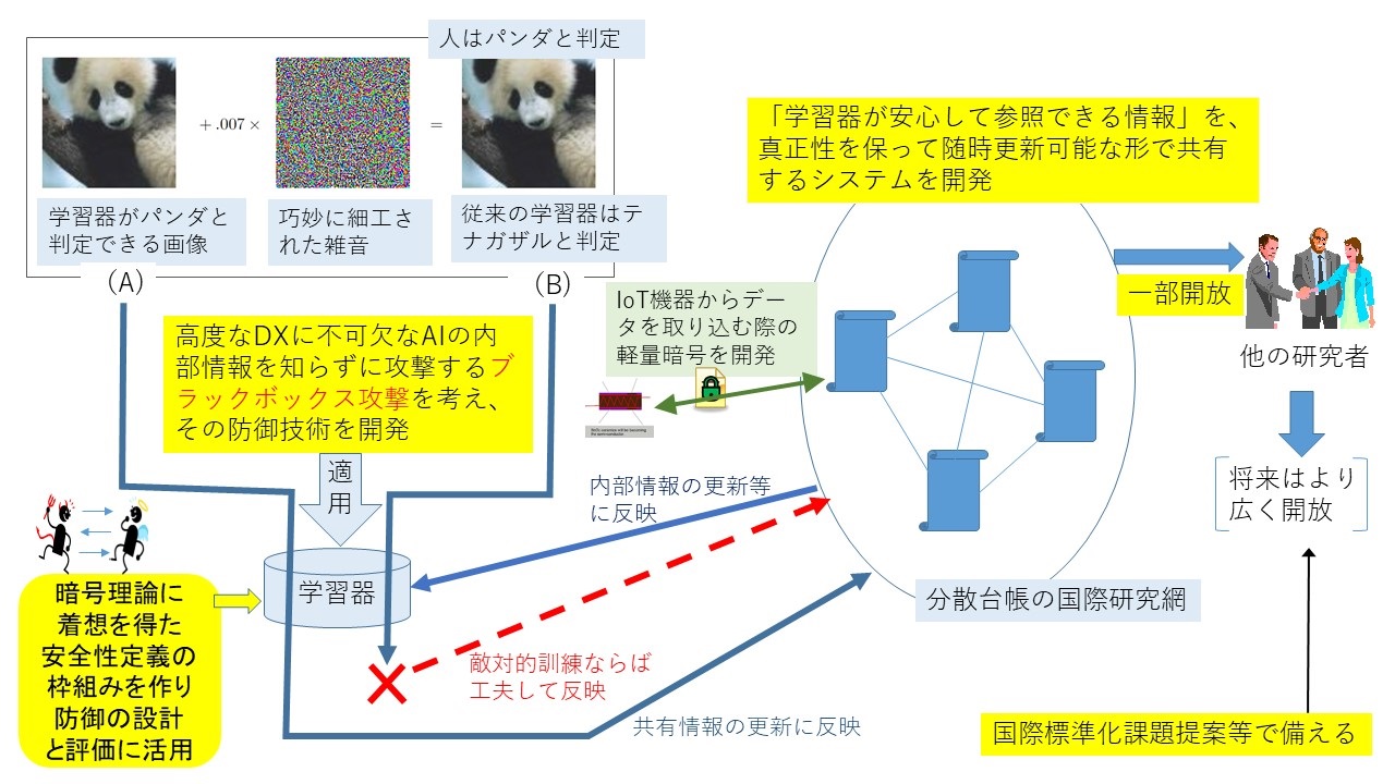 トラスト基盤とIT基幹技術を連携させる研究構想