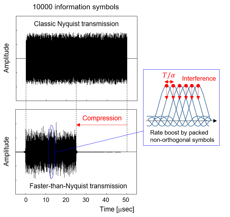 Faster-than-Nyquist信号伝送