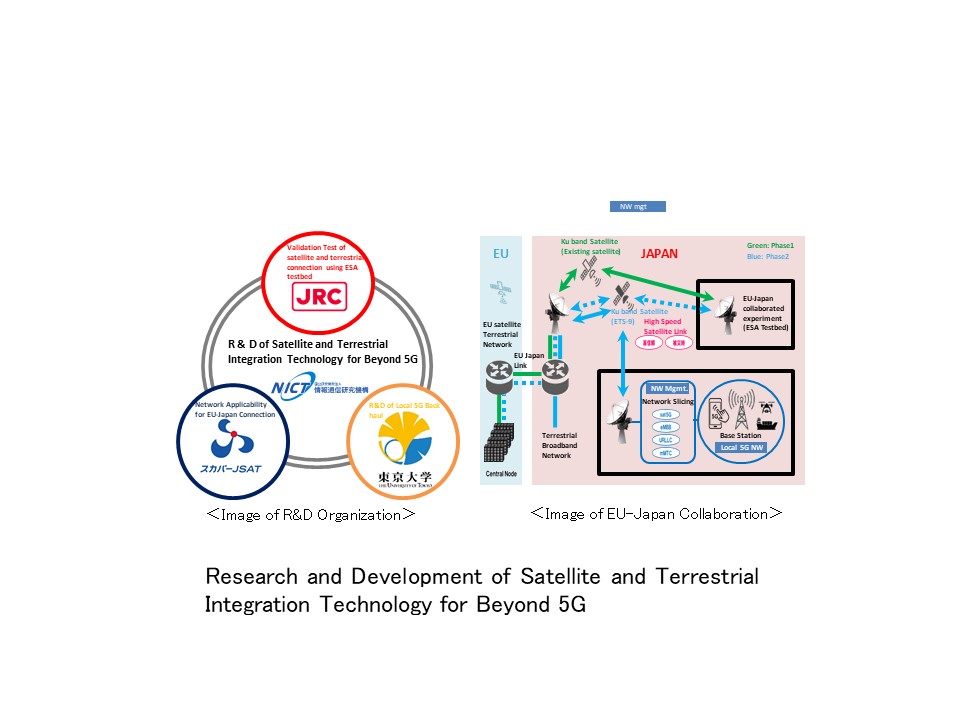 Research & Development of Satellite and Terrestrial Integration Technology for Beyond 5G
