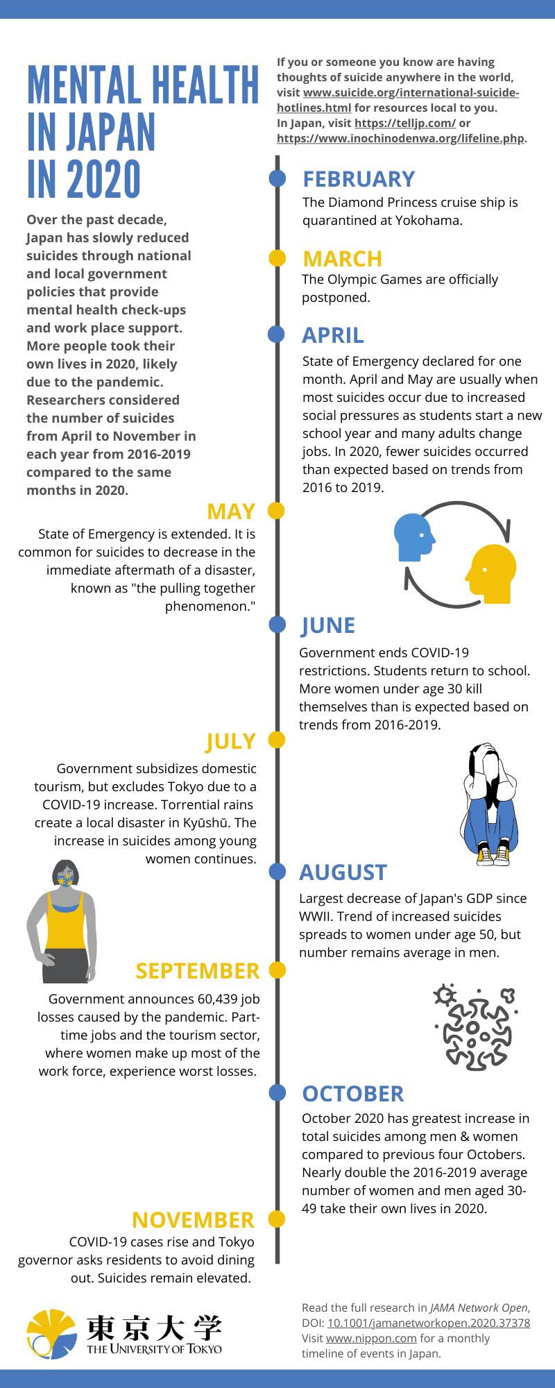 Infographic of changes in the economic situation and suicide rate in Japan from February through November 2020.