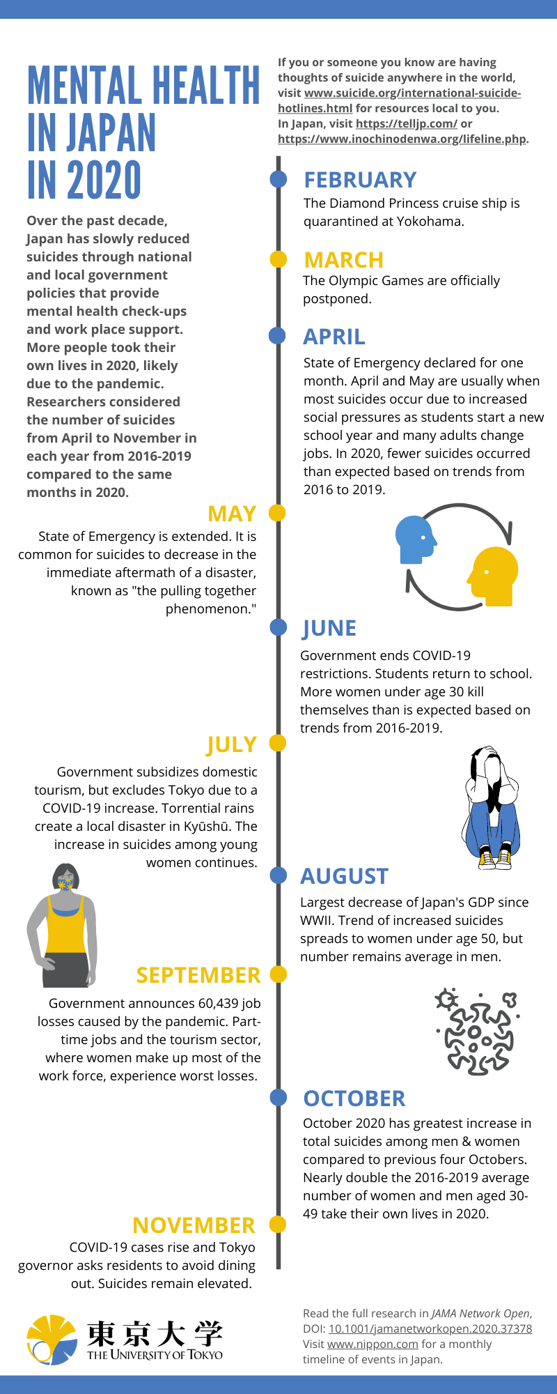 Infographic of changes in the economic situation and suicide rate in Japan from February through November 2020. 