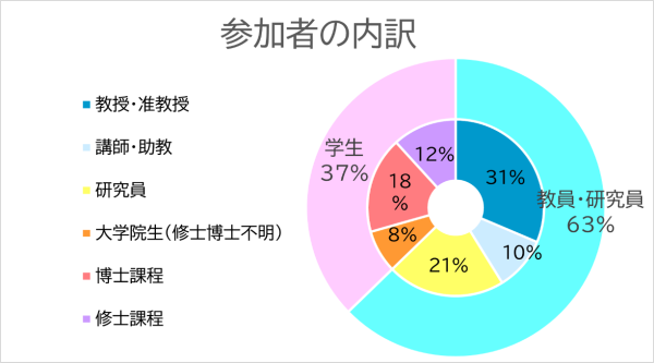 参加者内訳