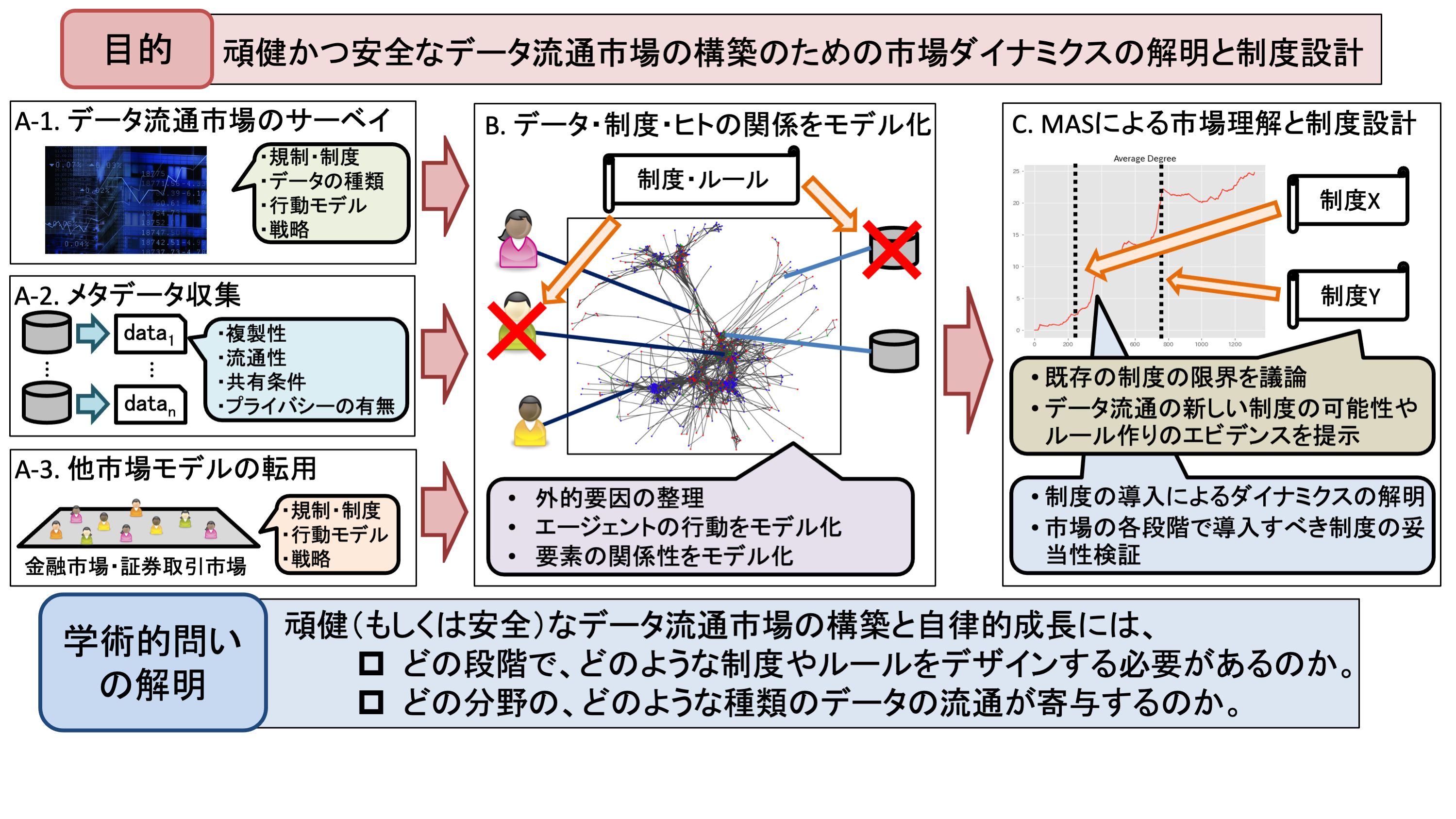 本研究「データ流通市場のダイナミクスの解明と制度設計」の概要図