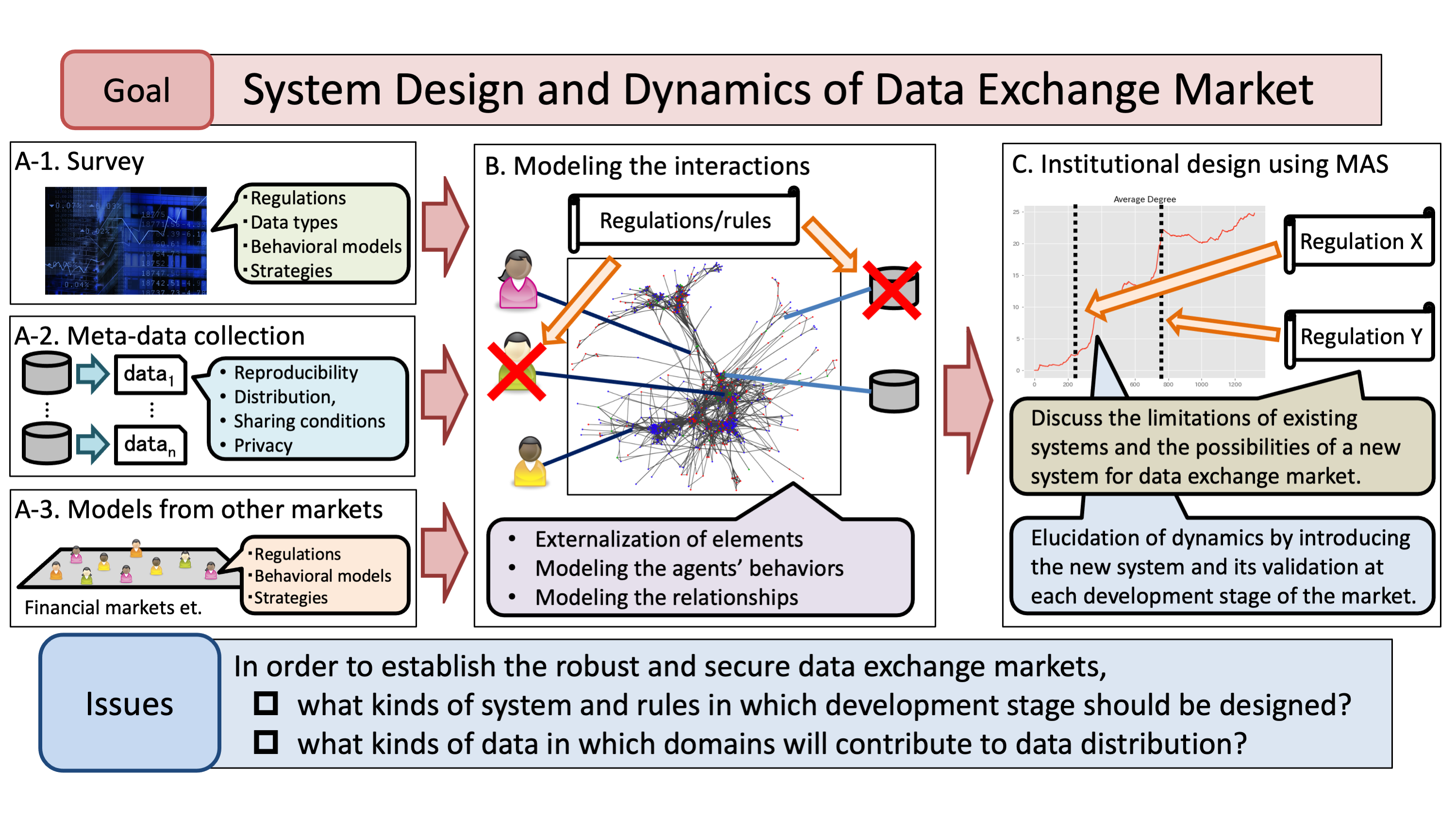 Conceptual diagram of the project: System design and dynamics of data exchange markets