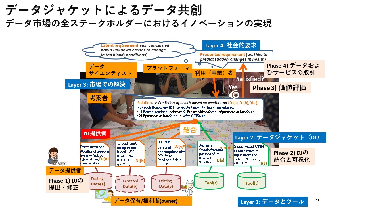 データジャケットを用いた価値共創社会 Society 5+i