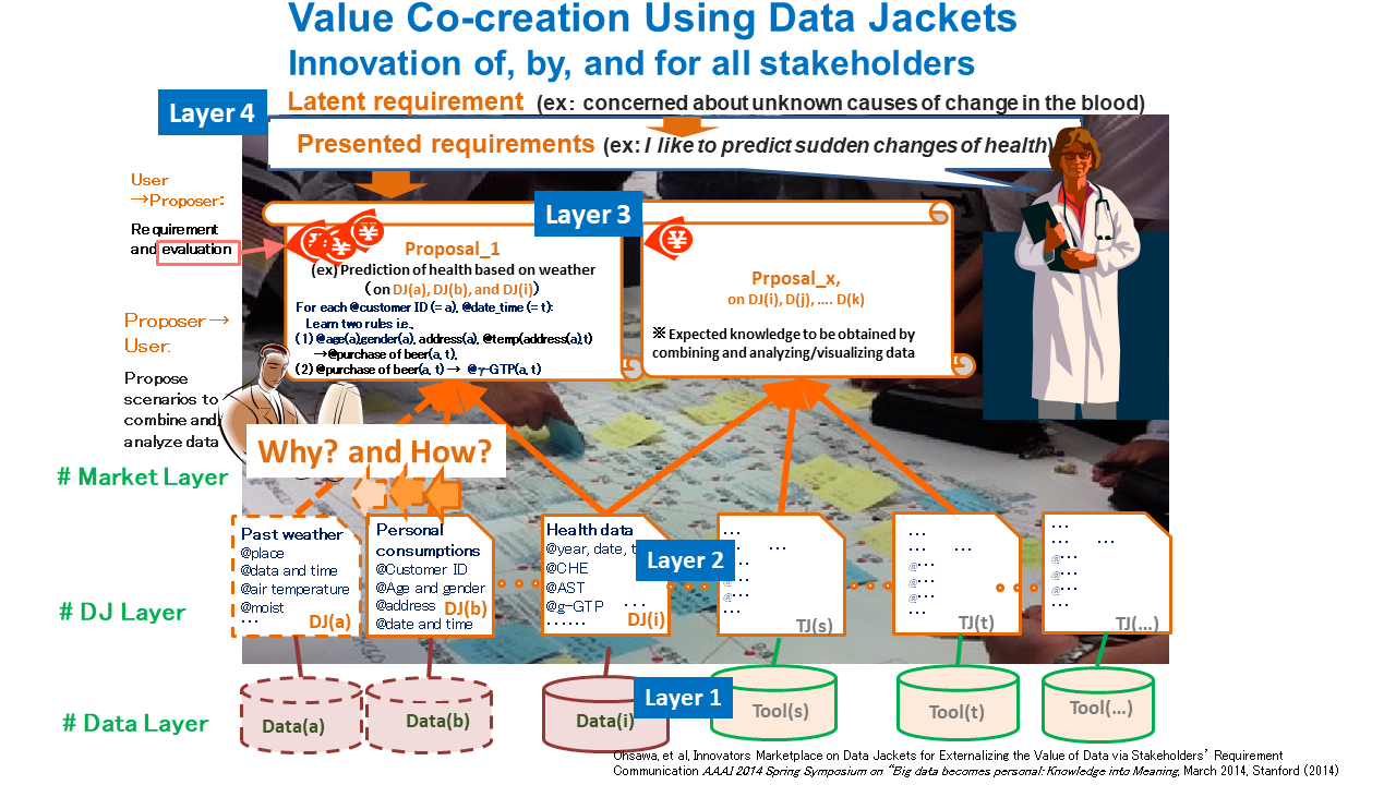 Society 5+i – Society of value co-creation using Data Jackets