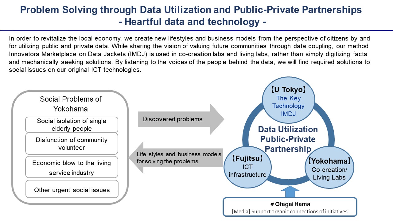 Approved collaboration to solve social issues in the during-corona days through data utilization and public-private partnership (Yokohama Todai Data Co-Creation Lab)