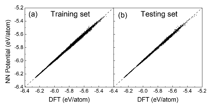 機械学習に用いたリン酸リチウム構造（左）および用いなかった構造（右）に対する第一原理計算（DFT）と機械学習ポテンシャル（NNP）によるエネルギー予測の比較 。