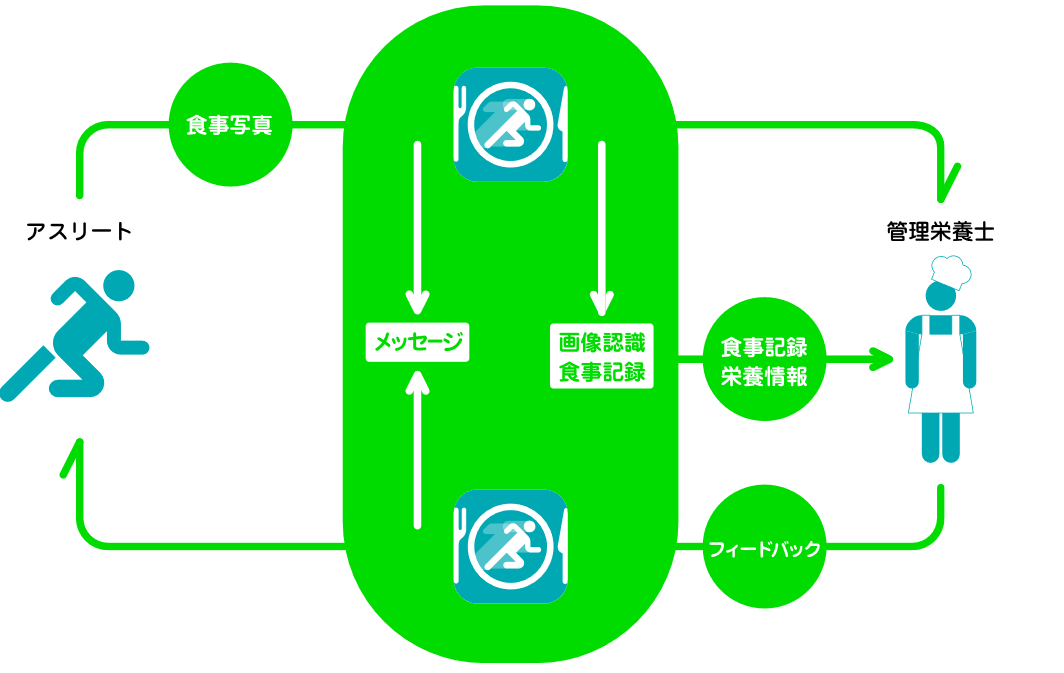 食事調査・栄養指導のためのFoodLog Athl