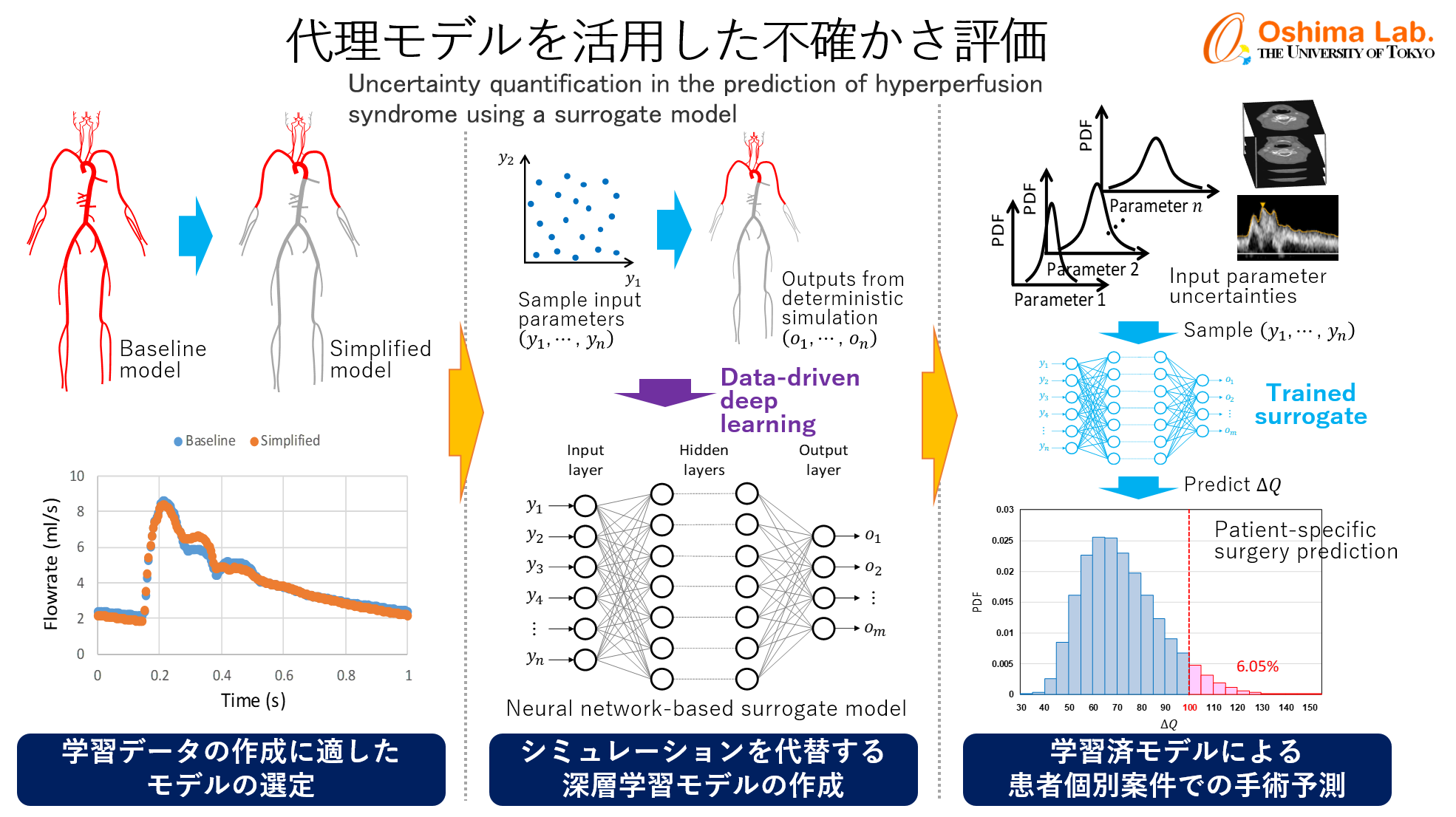 代理モデルを活用した過灌流症候群の予測における不確かさの定量的評価