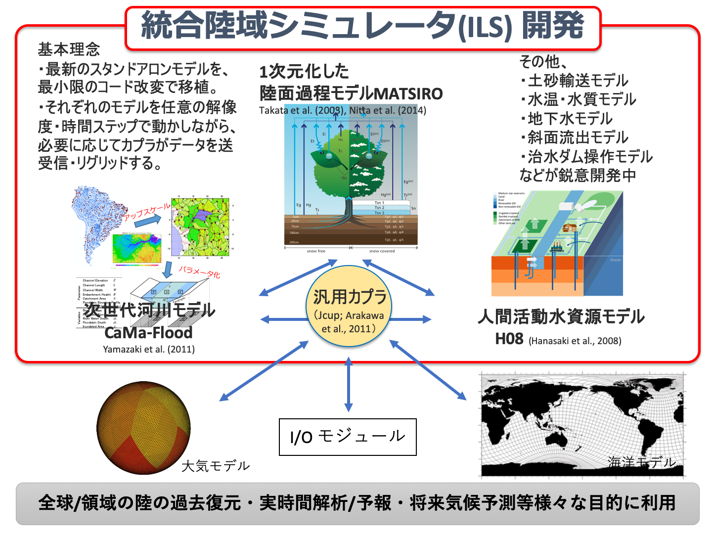 統合陸域シミュレータ（Integrated Land Simulator; ILS）の開発概要