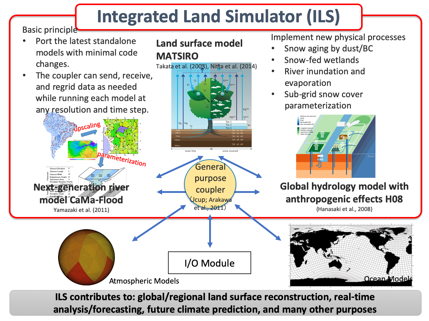 Schematic of Integrated Land Simulator (ILS) development