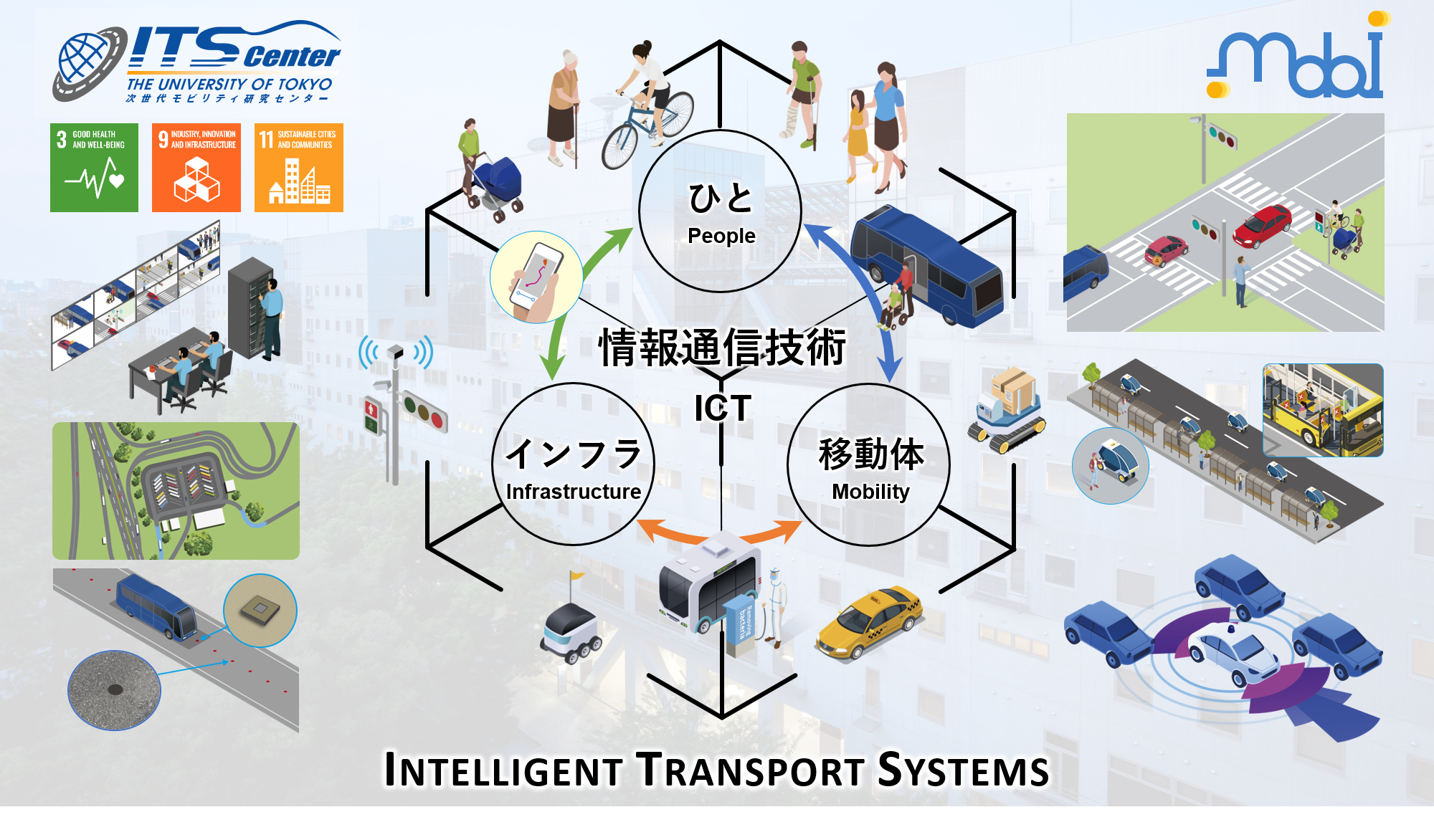 Innovations in mobility created by connecting people, mobility, and infrastructure through the application of information and communication technology.