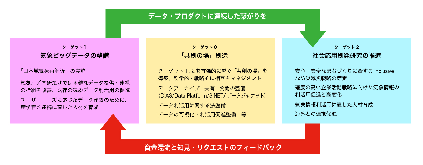 高付加価値の地域気象データの整備と社会での利活用