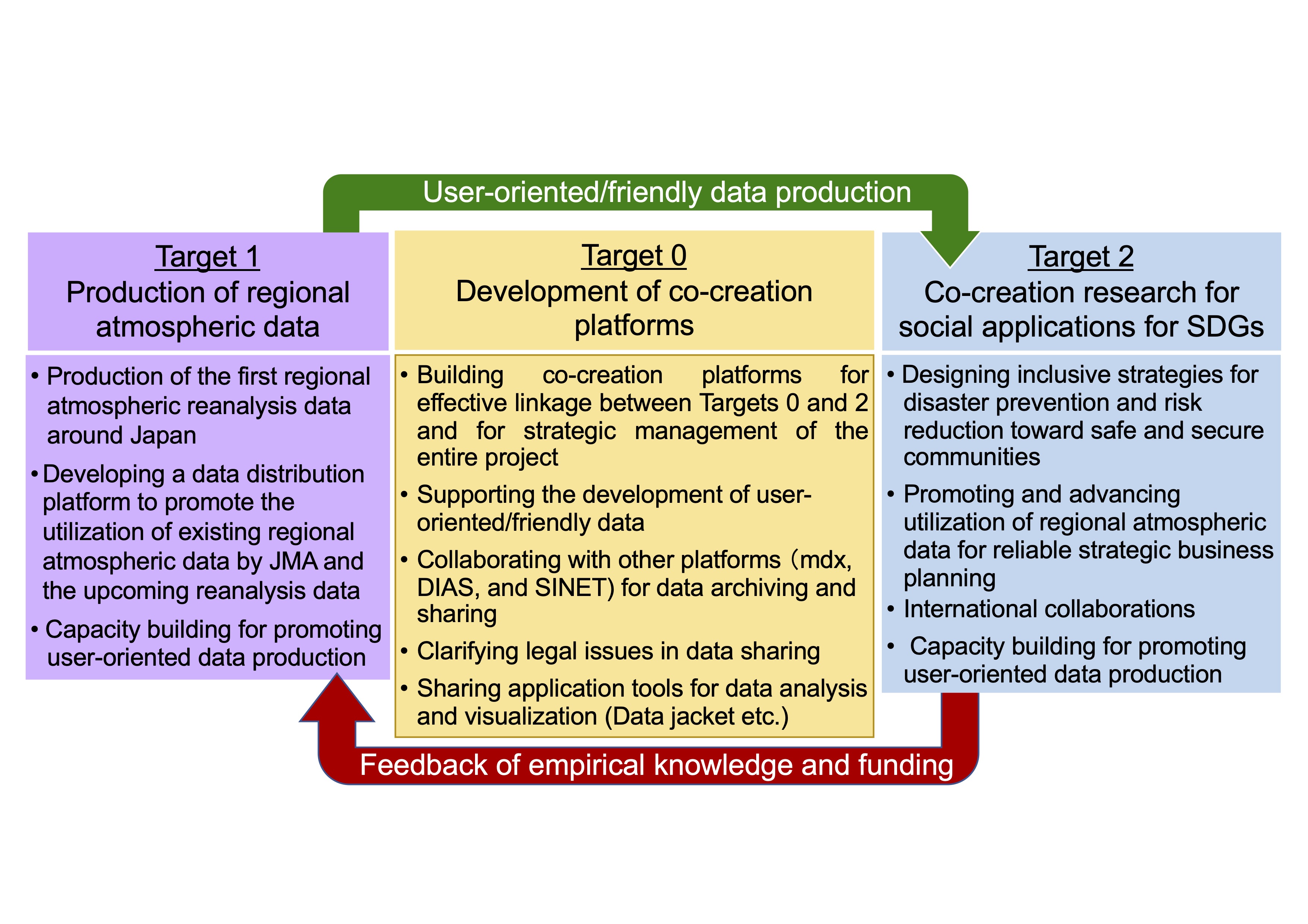 Development of useful regional meteorological/climate data and its utilization in society
