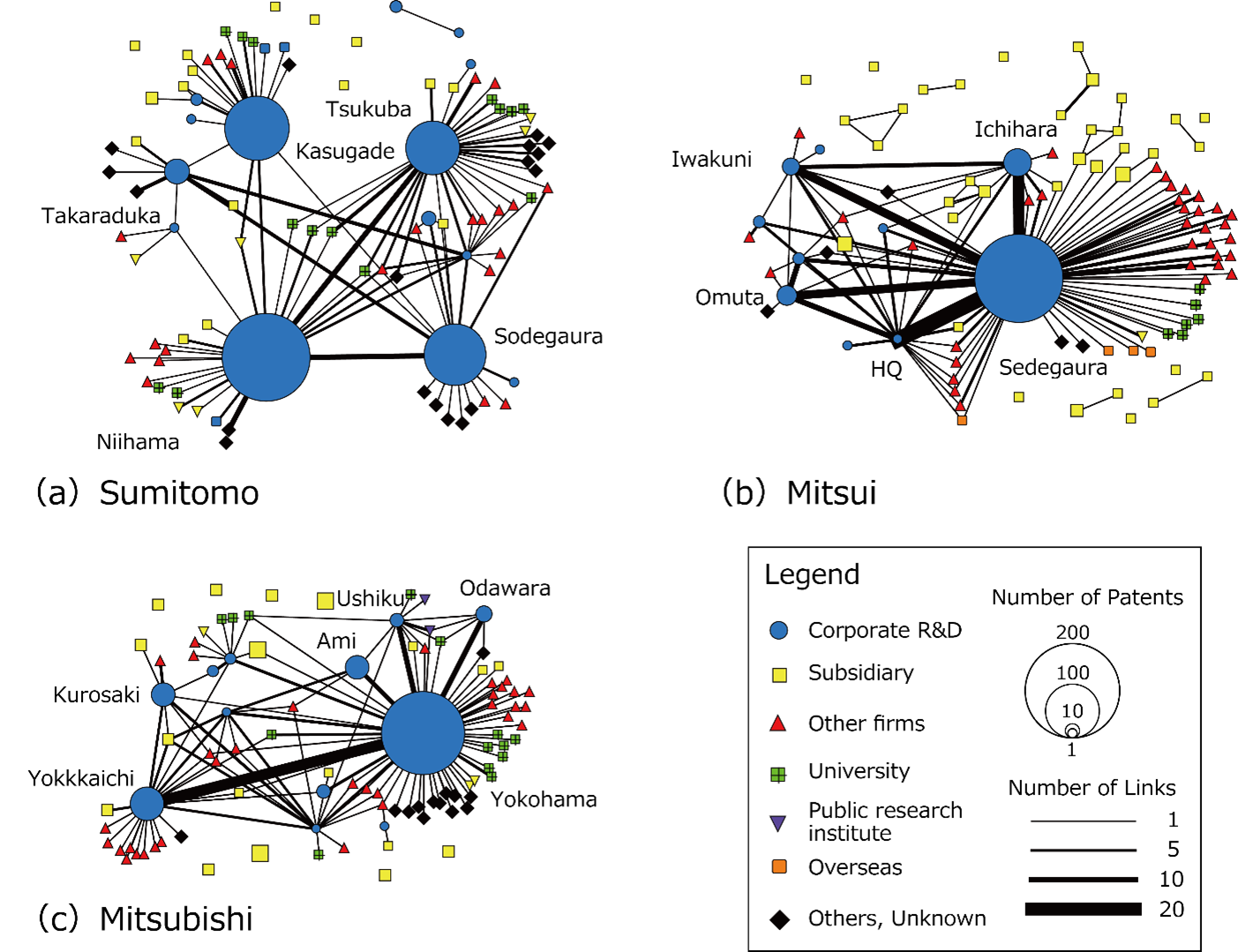 Domestic Patent Network in former conglomerate chemical firms