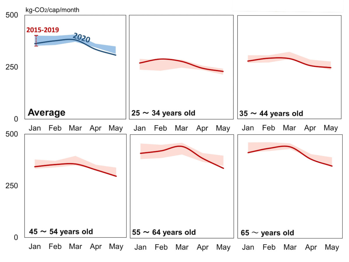 Six line graphs of carbon emissions from household consumption during Jan to March of 2020 compared to the previous five years. Each graph represents households of a different age demographic. 